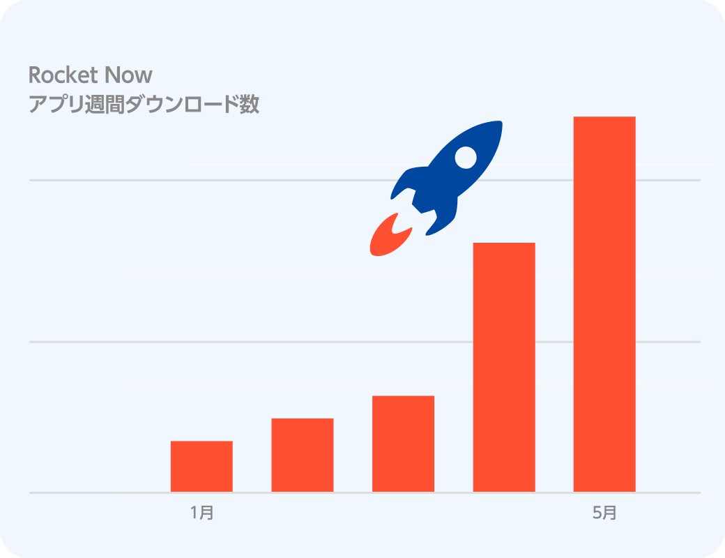 ロケットと赤とオレンジのバーを含むグラフ
