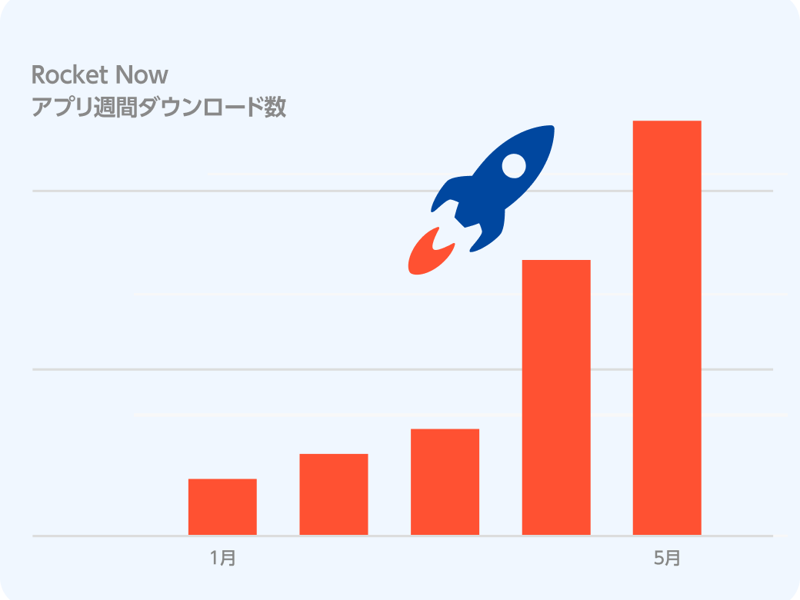 ロケットと赤とオレンジのバーを含むグラフ